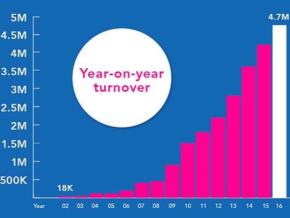 DJS Research Year-on-year-turnover infographic